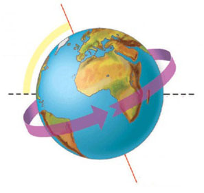 Rotação da Terra